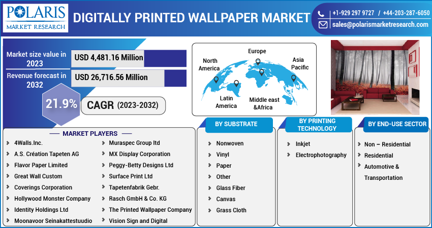 Digitally Printed Wallpaper Market Share, Size, Trends